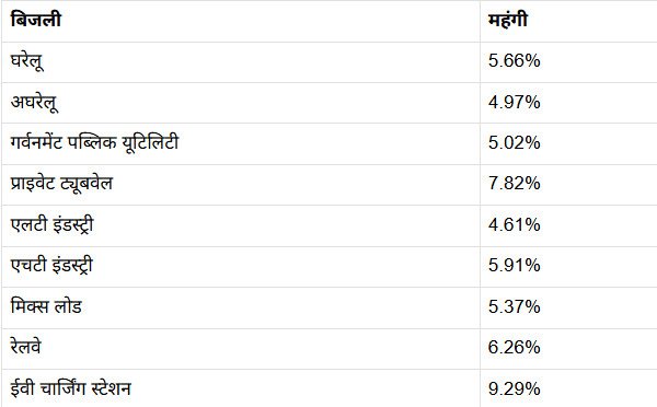 उत्तराखण्ड में बिजली उपभोक्ताओं को महंगाई का झटका, 5.62 प्रतिशत बढ़ी दरें
